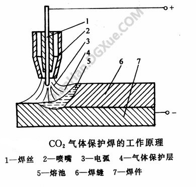 二氧化碳气体保护焊