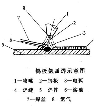 手工钨极氩弧焊示意图