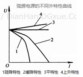 电弧焊电源的特性曲线
