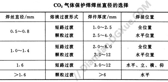 二氧化碳气体保护焊焊丝直径的选择