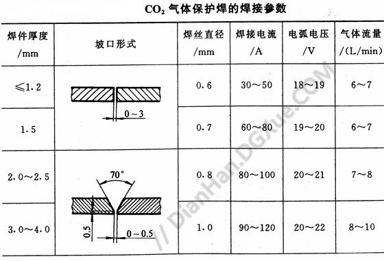 二氧化碳气体保护焊焊接参数