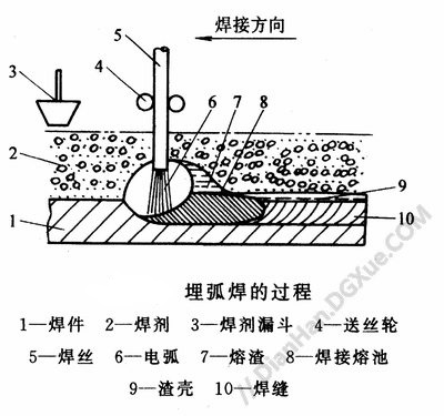 埋弧焊过程